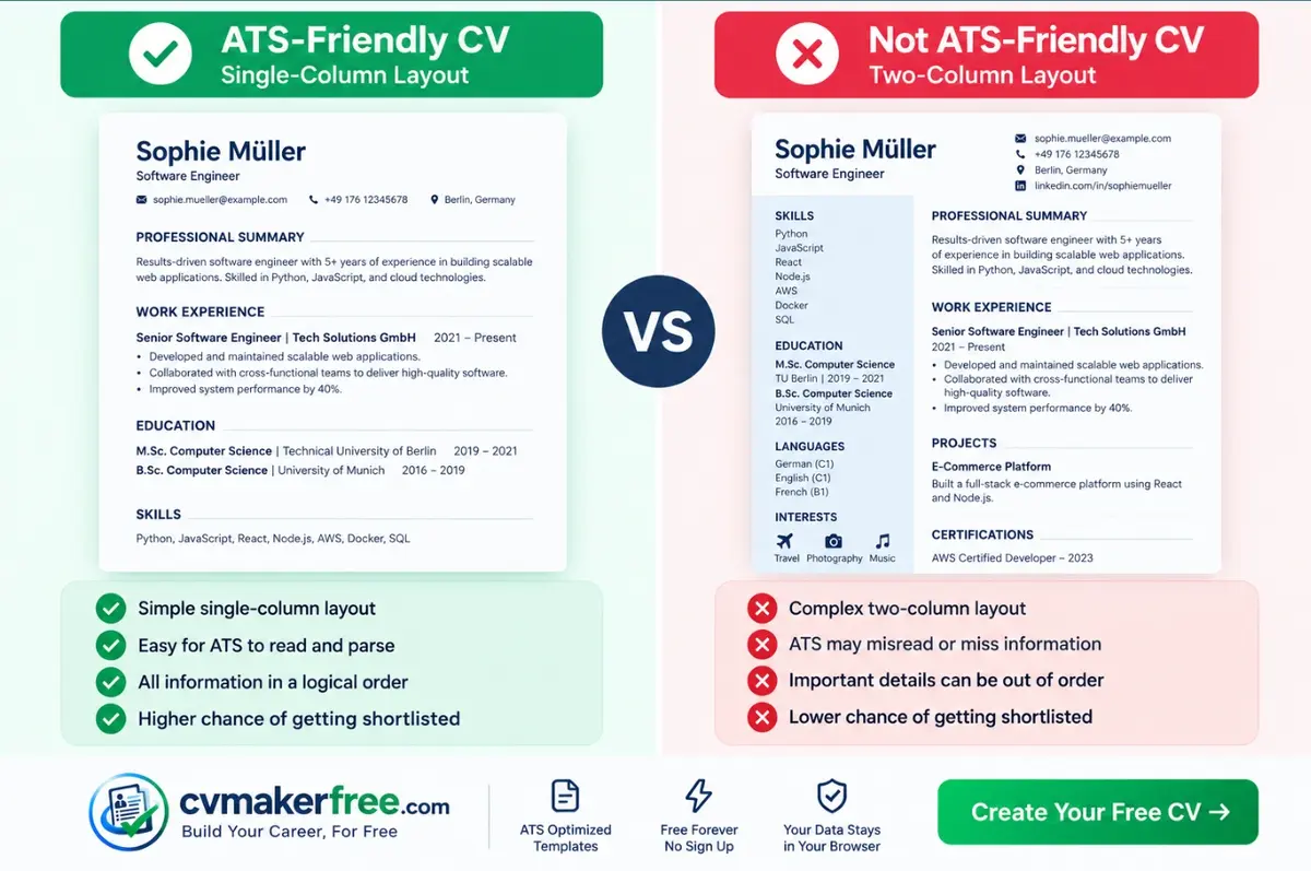 Diagram comparing an ATS friendly cv single-column CV with a two-column CV that applicant tracking software fails to parse correctly
